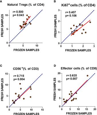 Impact of Long-Term Cryopreservation on Blood Immune Cell Markers in Myalgic Encephalomyelitis/Chronic Fatigue Syndrome: Implications for Biomarker Discovery